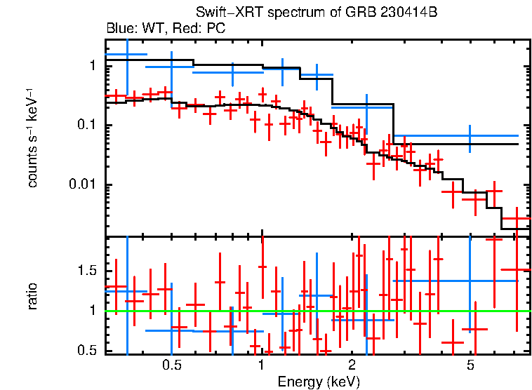 WT and PC mode spectra of GRB 230414B