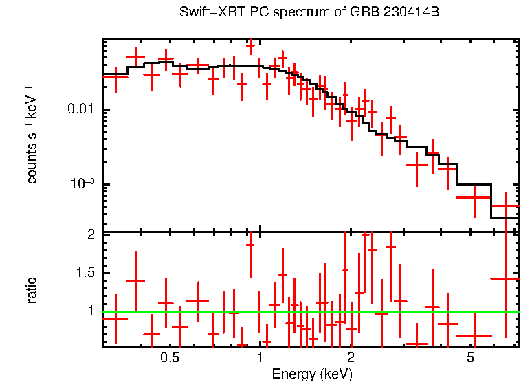 PC mode spectrum of GRB 230414B