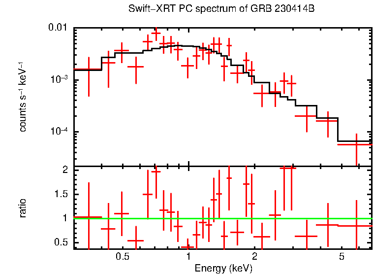 PC mode spectrum of GRB 230414B