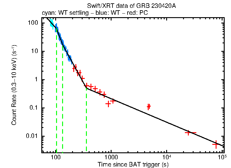 Fitted light curve of GRB 230420A