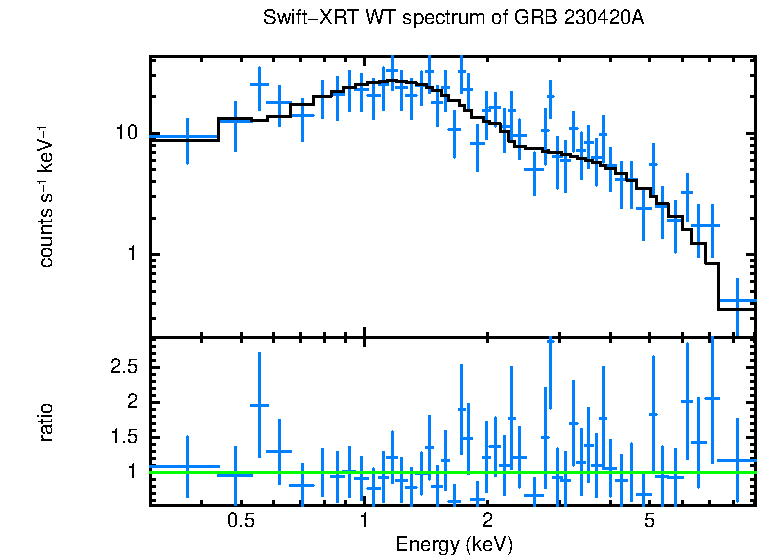 WT mode spectrum of GRB 230420A