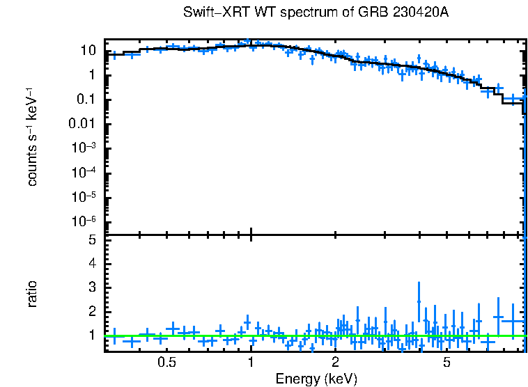 WT mode spectrum of GRB 230420A