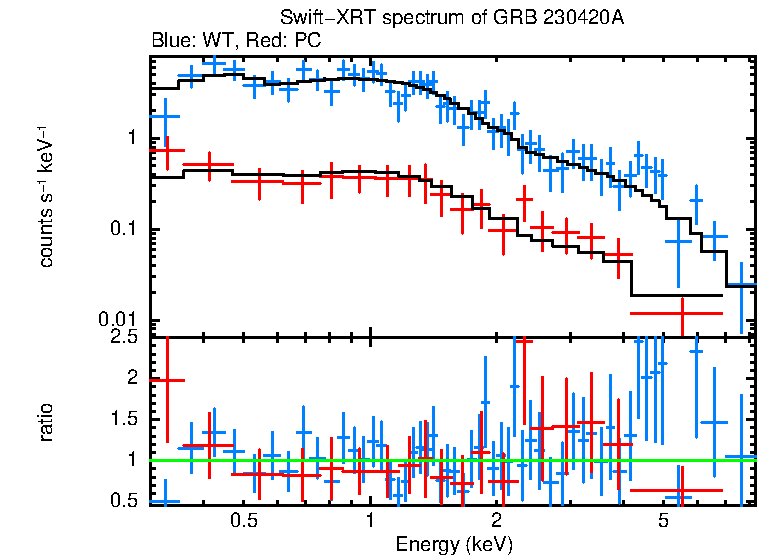 WT and PC mode spectra of GRB 230420A