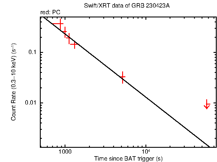 Fitted light curve of GRB 230423A