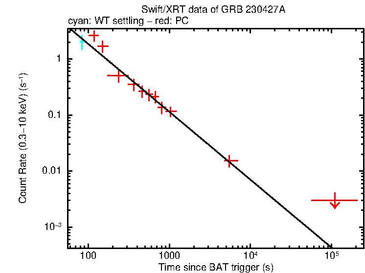Fitted light curve of GRB 230427A