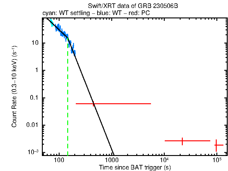 Fitted light curve of GRB 230506B
