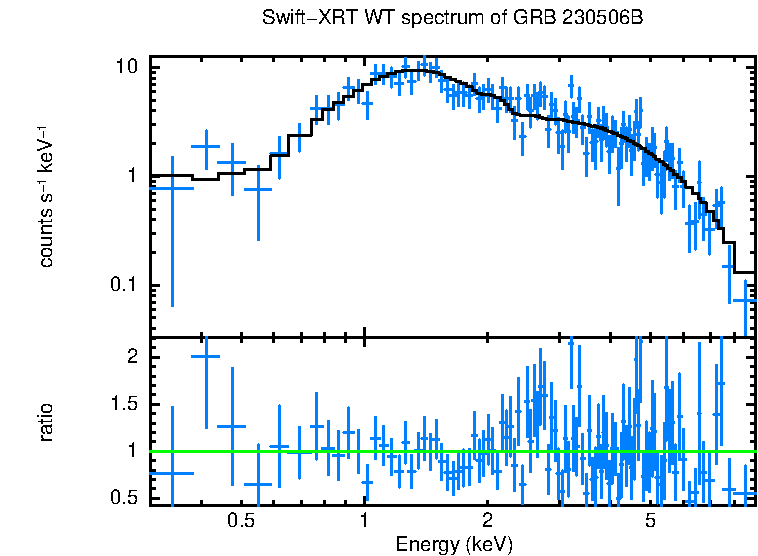 WT mode spectrum of GRB 230506B