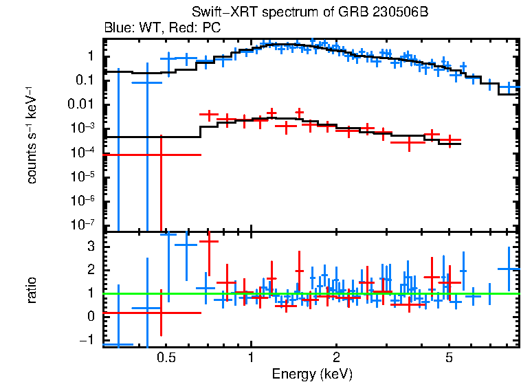 WT and PC mode spectra of GRB 230506B