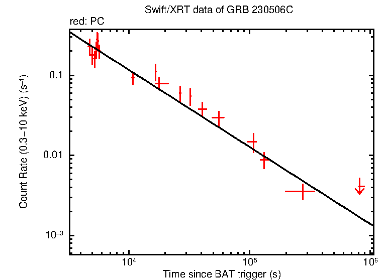 Fitted light curve of GRB 230506C