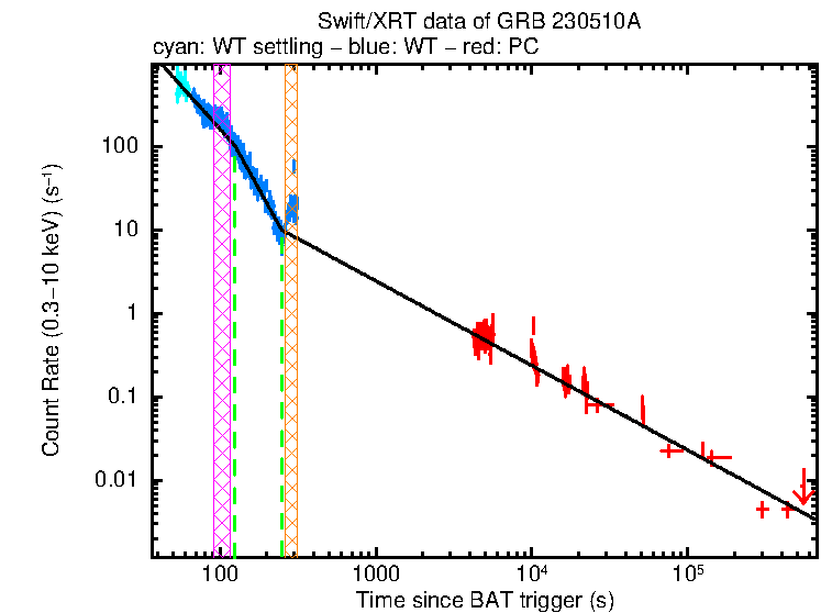 Fitted light curve of GRB 230510A
