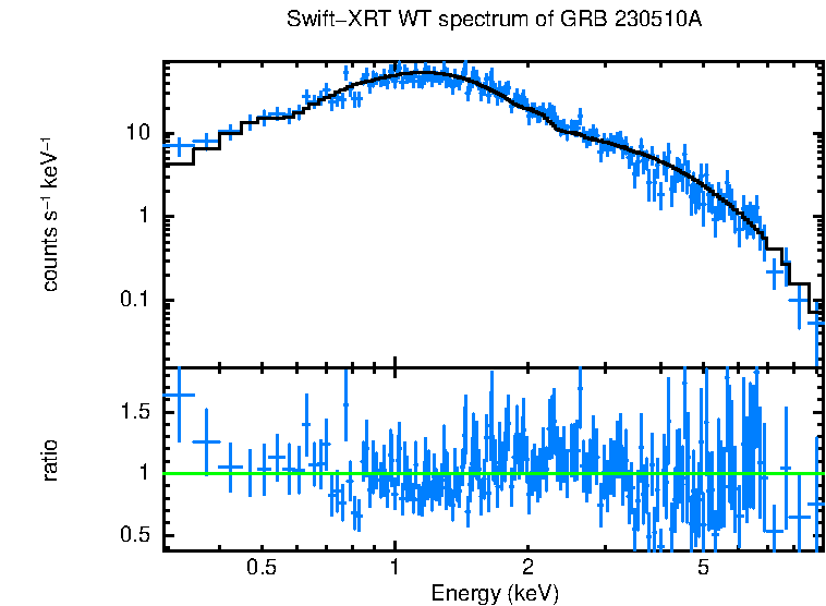 WT mode spectrum of GRB 230510A