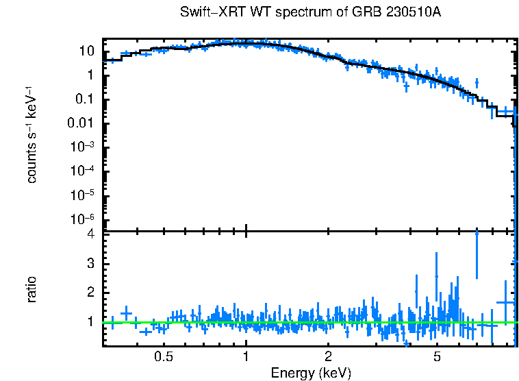 WT mode spectrum of GRB 230510A