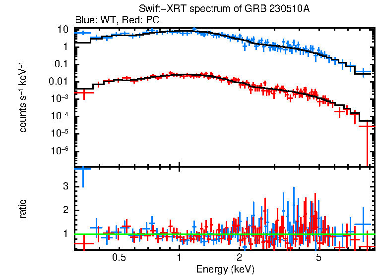 WT and PC mode spectra of GRB 230510A