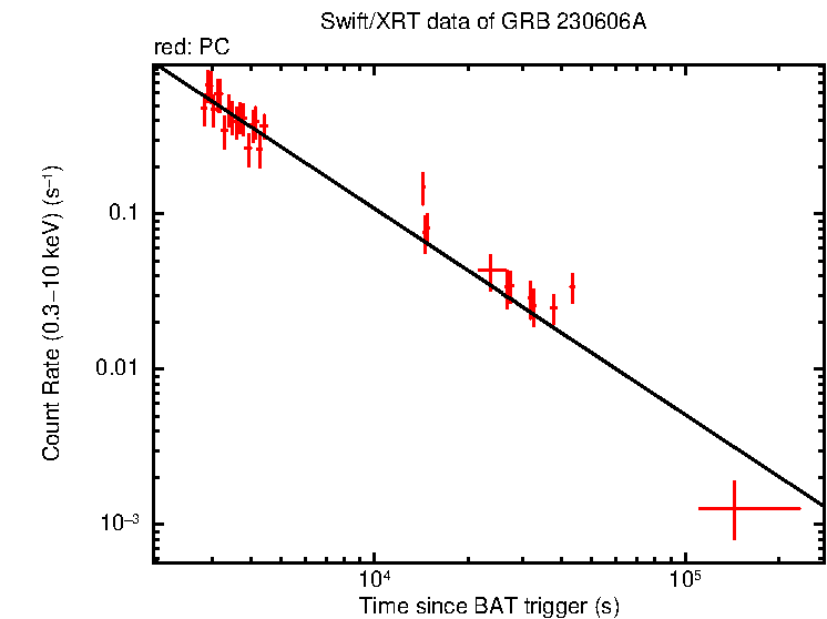 Fitted light curve of GRB 230606A