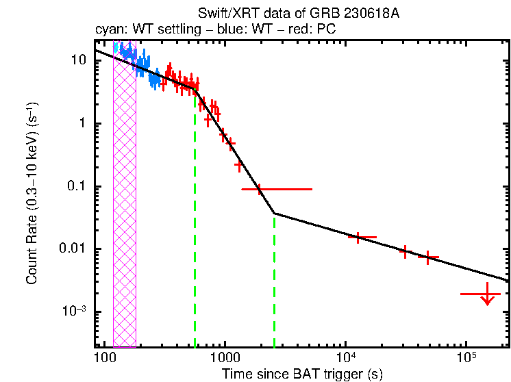 Fitted light curve of GRB 230618A