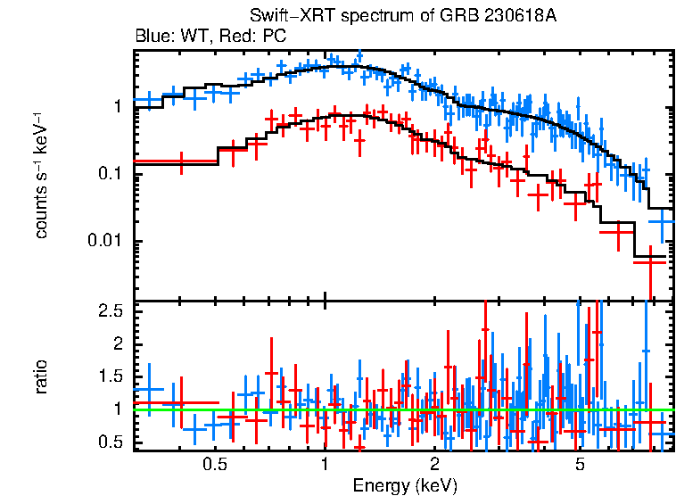 WT and PC mode spectra of GRB 230618A