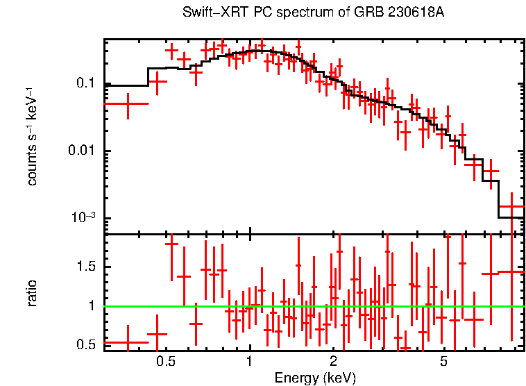 PC mode spectrum of GRB 230618A