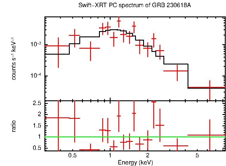 PC mode spectrum of GRB 230618A