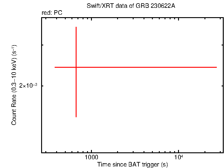 Fitted light curve of GRB 230622A