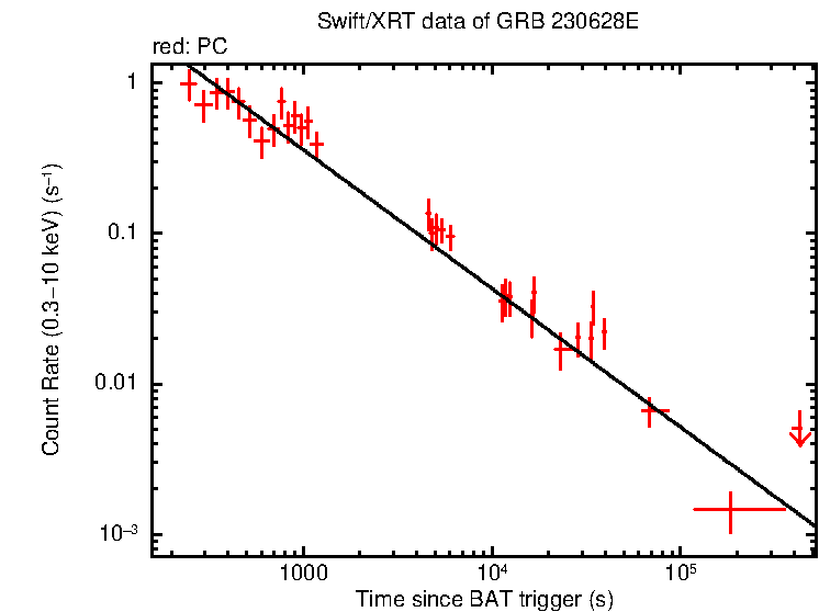 Fitted light curve of GRB 230628E