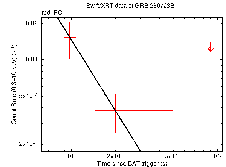 Fitted light curve of GRB 230723B