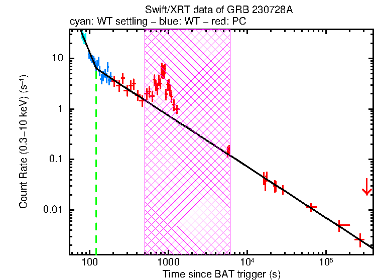 Fitted light curve of GRB 230728A