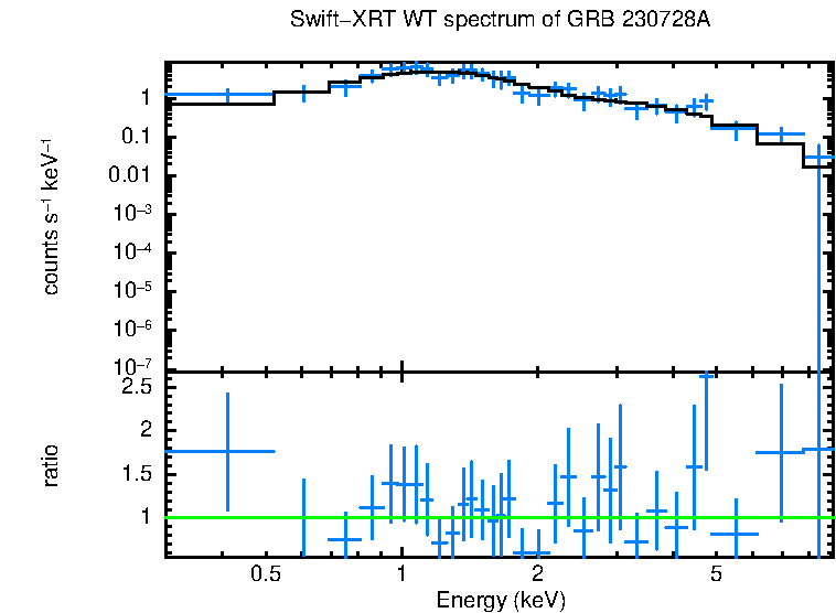 WT mode spectrum of GRB 230728A