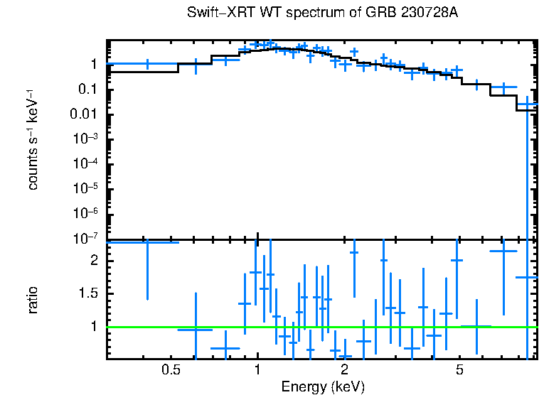 WT mode spectrum of GRB 230728A