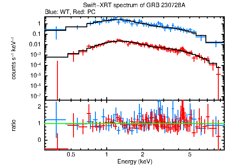 WT and PC mode spectra of GRB 230728A