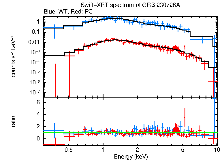 WT and PC mode spectra of GRB 230728A