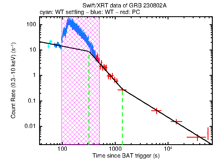 Fitted light curve of GRB 230802A