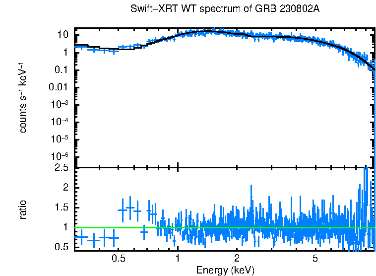 WT mode spectrum of GRB 230802A