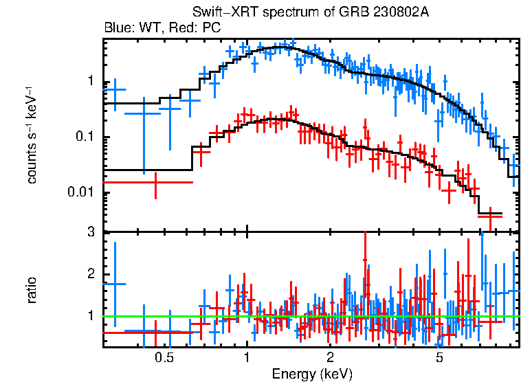 WT and PC mode spectra of GRB 230802A