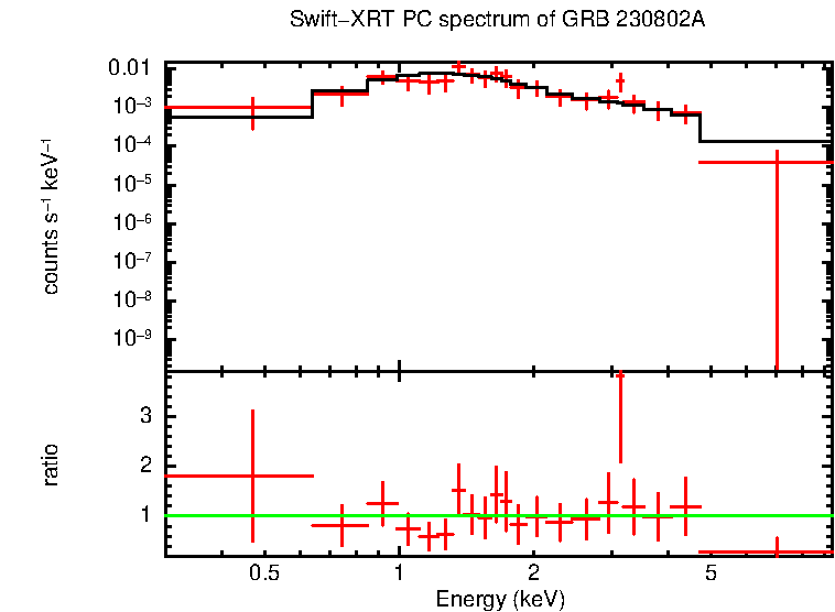 PC mode spectrum of GRB 230802A