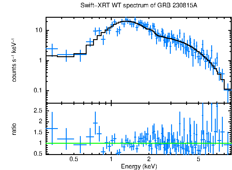 WT mode spectrum of GRB 230815A