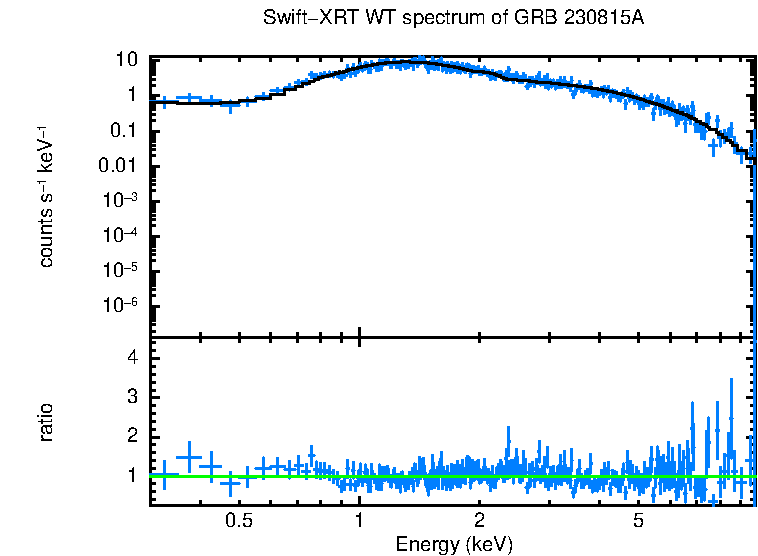 WT mode spectrum of GRB 230815A