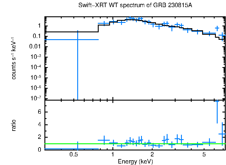 WT mode spectrum of GRB 230815A