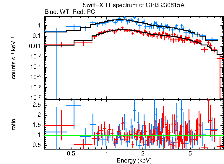 WT and PC mode spectra of GRB 230815A