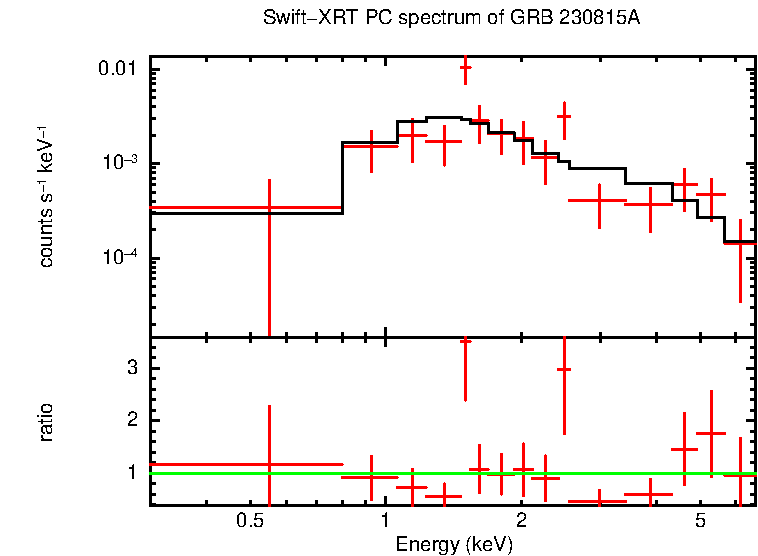 PC mode spectrum of GRB 230815A