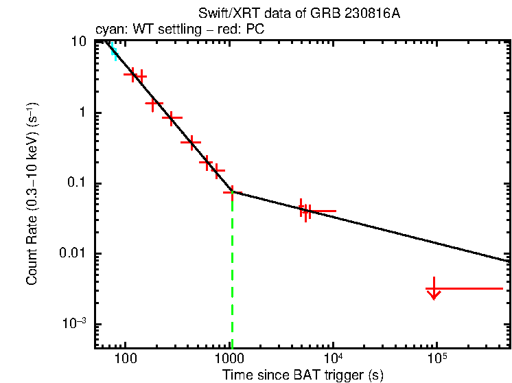 Fitted light curve of GRB 230816A