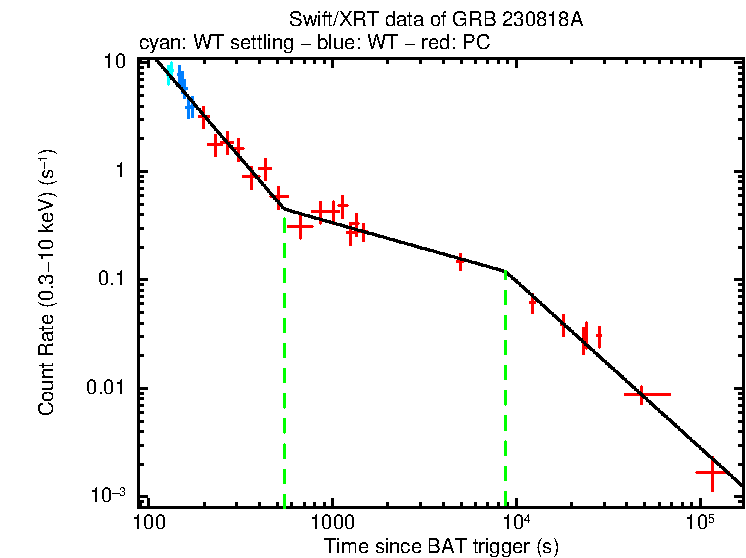 Fitted light curve of GRB 230818A