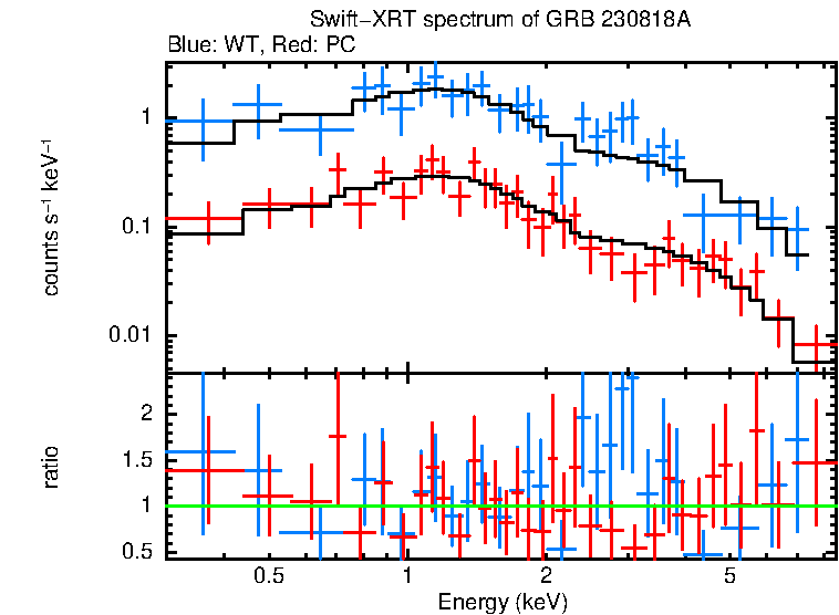 WT and PC mode spectra of GRB 230818A