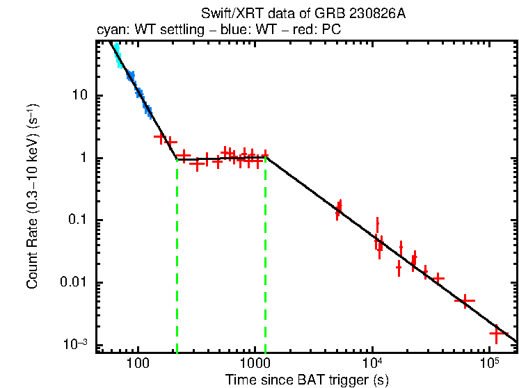 Fitted light curve of GRB 230826A
