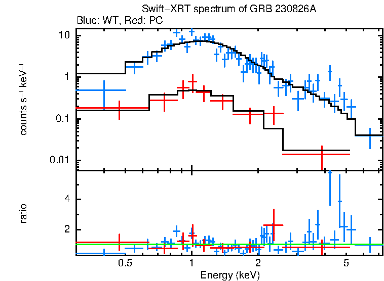 WT and PC mode spectra of GRB 230826A