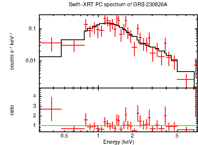 PC mode spectrum of GRB 230826A