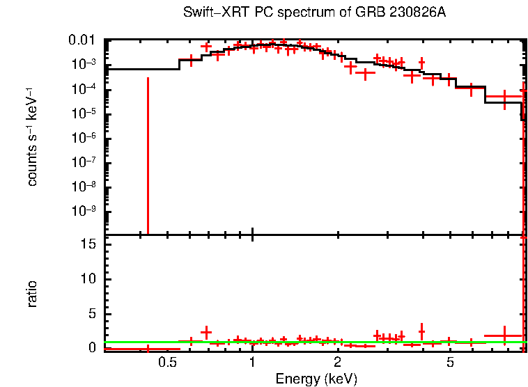 PC mode spectrum of GRB 230826A