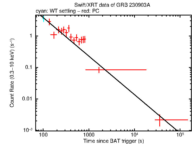 Fitted light curve of GRB 230903A