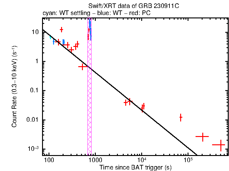 Fitted light curve of GRB 230911C