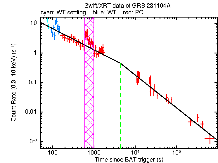 Fitted light curve of GRB 231104A