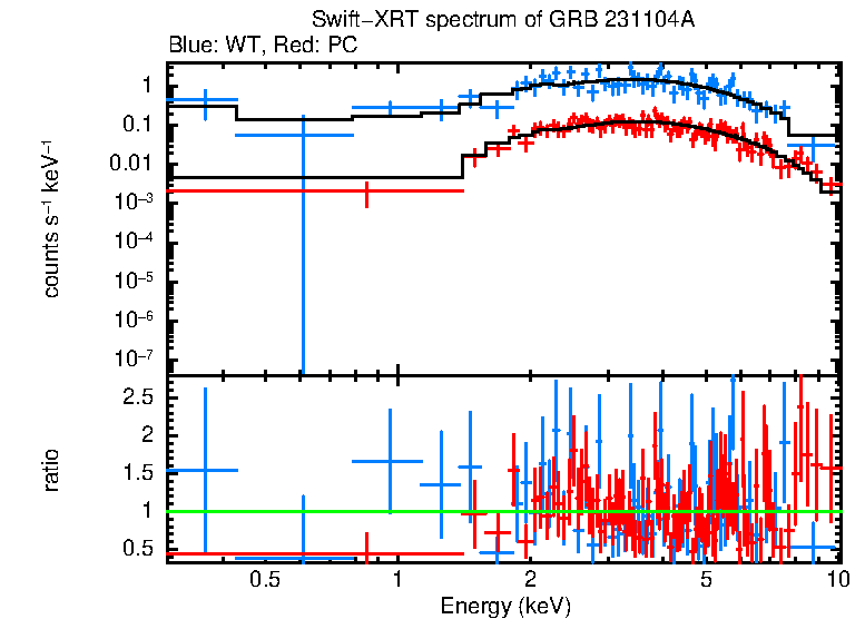 WT and PC mode spectra of GRB 231104A